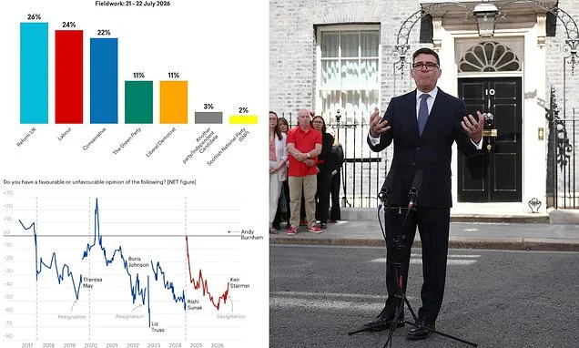 More signs of Burnham poll bounce for Labour as new PM starts with highest personal ratings since Theresa May