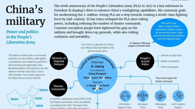 China’s military modernisation