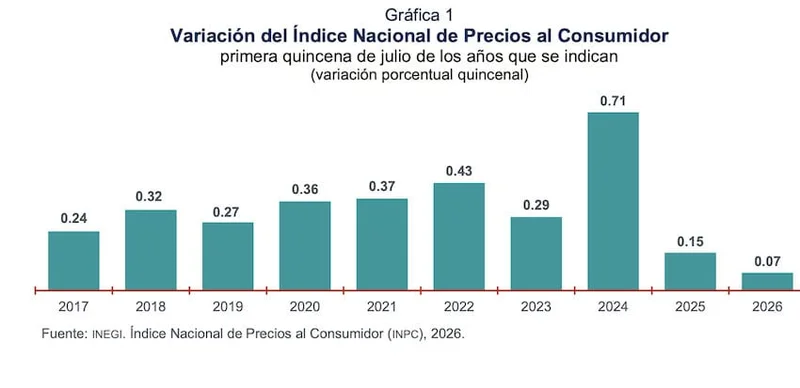 Mexico’s inflation falls to its lowest level since 2020