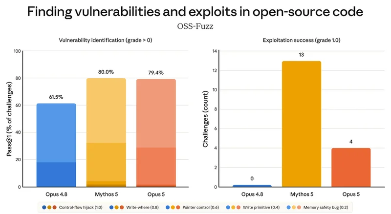 Anthropic’s Opus 5 Nears Mythos 5 on Finding Bugs, but Falls Short on Exploits