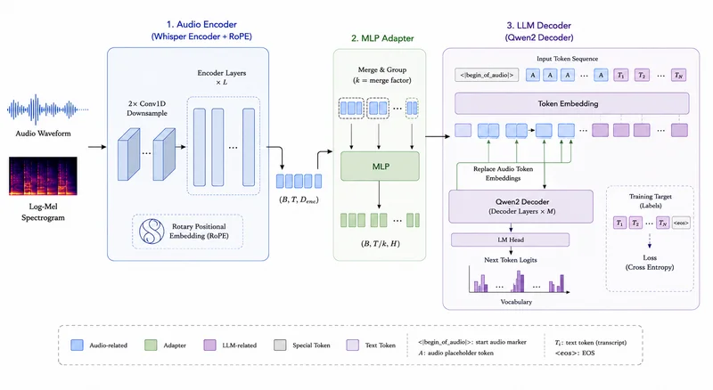Inside ARK-ASR-3B’s Whisper and Qwen Architecture