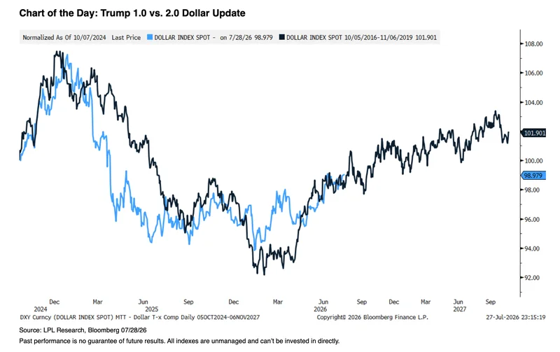 Trump’s dollar déjà vu: what an uncanny chart about the greenback shows about American exceptionalism