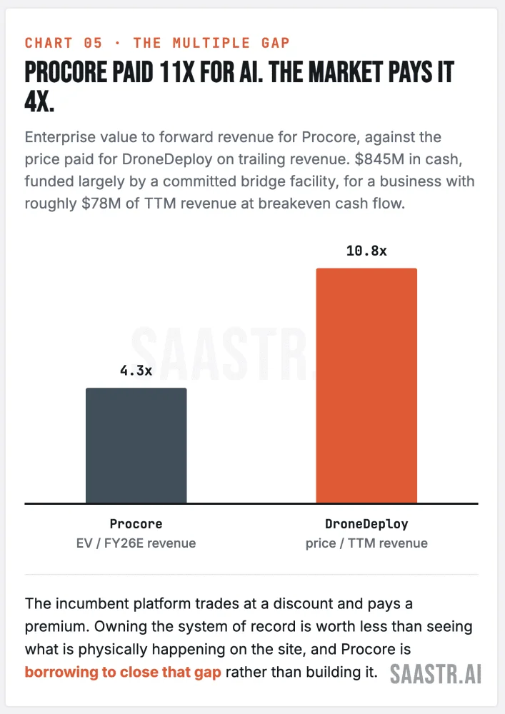 5 Interesting Learnings from Procore at $1.5 Billion in ARR: 16% Growth, Its First GAAP Operating Profit, and $845M for DroneDeploy