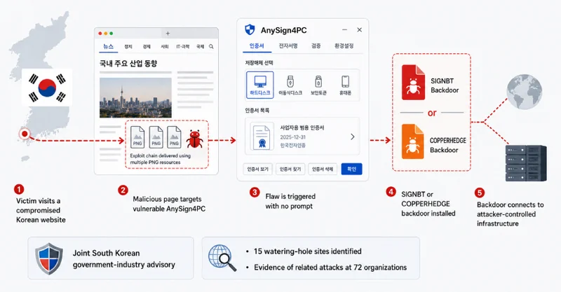 Hackers Exploit AnySign4PC via Hacked Korean Sites to Install Backdoors Without Prompts