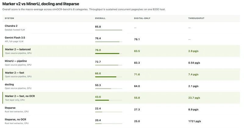 Datalab’s Marker 2 vs MinerU, Docling and LiteParse: 76.0 on olmOCR-bench at 5× MinerU’s Throughput