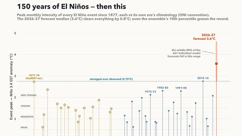 The Strongest El Niño Ever