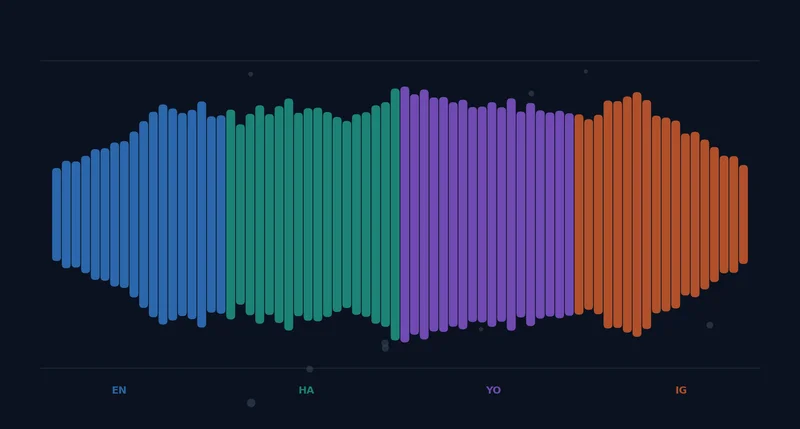 Inside a Production Voice Architecture for Igbo, Yoruba, and Hausa