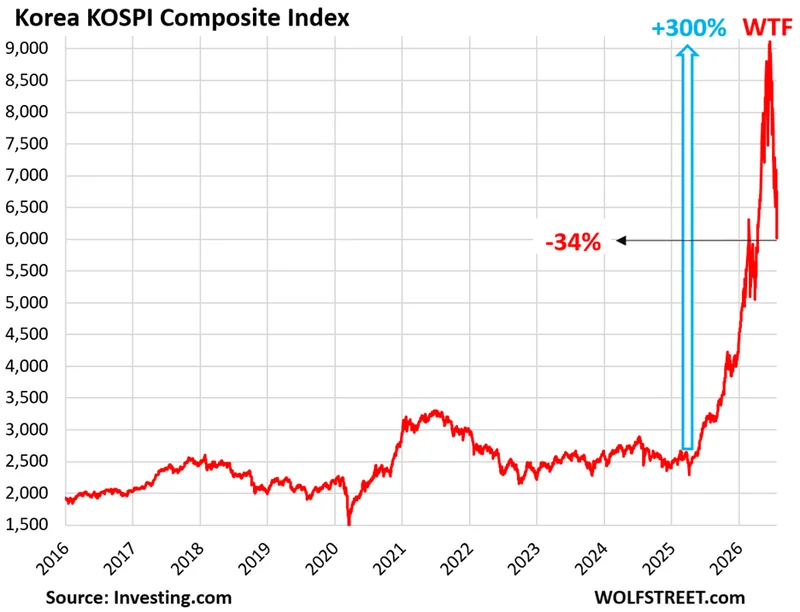 Korean KOSPI Crashes 10.8% Today, -34% in 25 Days, after 300% Spike, as Consensual Hallucination Fades