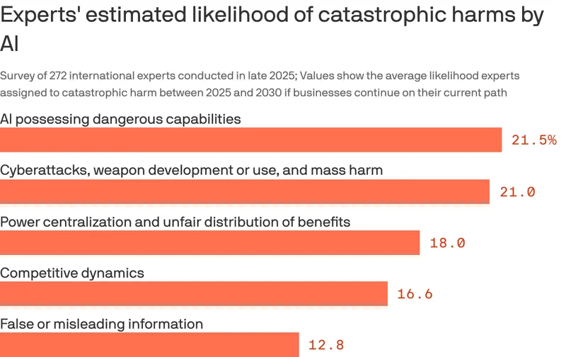 These 5 AI risks have the highest potential for catastrophe