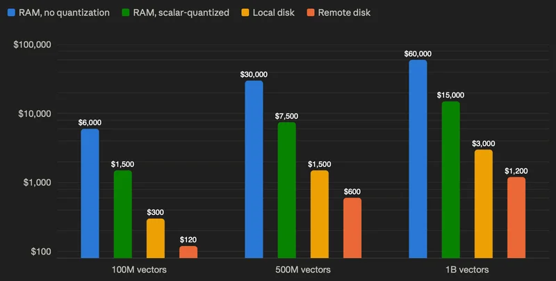 How to Optimize Vector Search When RAM Gets Too Expensive: On-Disk vs. In-Memory ANN Indexes