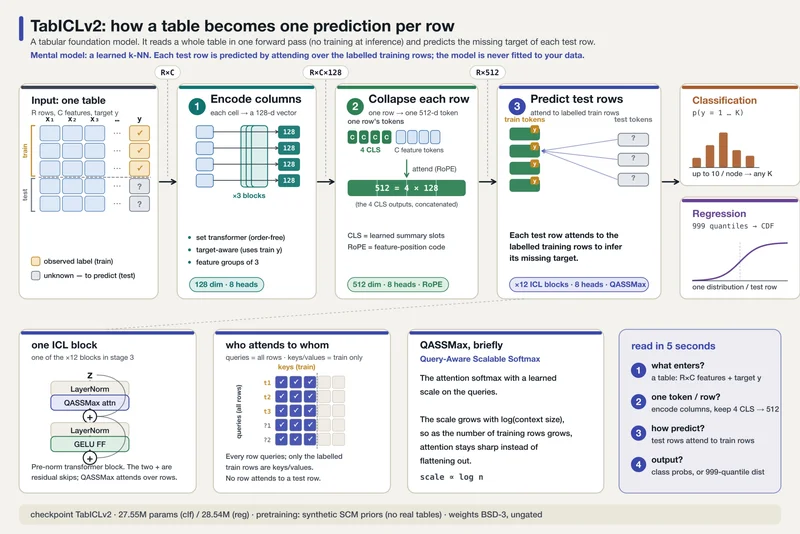 Tabular LLMs: An Introduction to the Foundation Models That Predict Your Spreadsheet