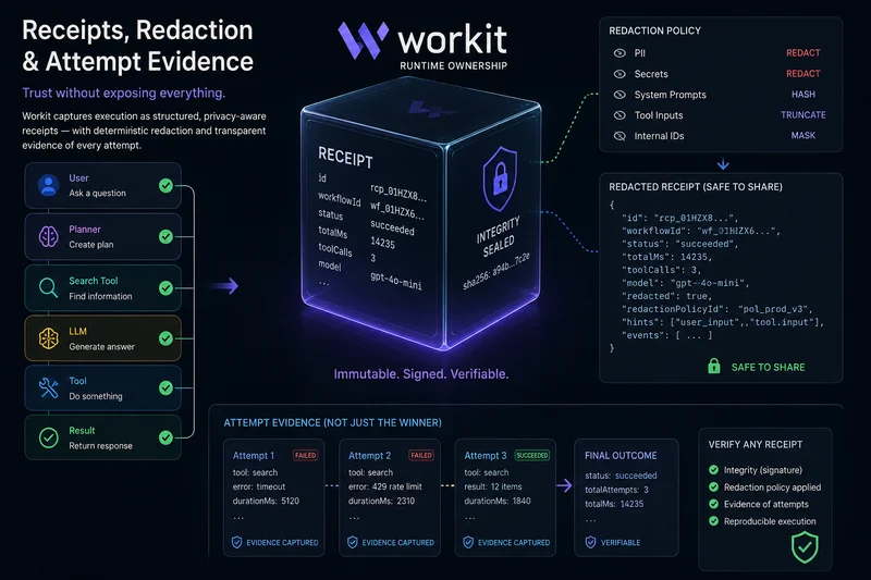 WorkIt Receipts Turn Async Lifecycles Into Evidence