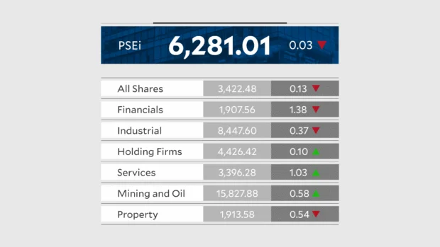 Oil at $100, record-low peso drag PSEi lower