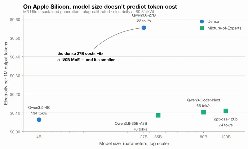 How Much Does a Local LLM Actually Cost to Run? I Measured Every Watt on Apple Silicon