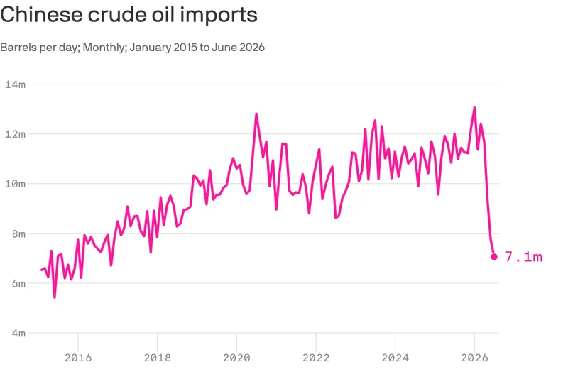 Iran war shows China role in setting the price of oil