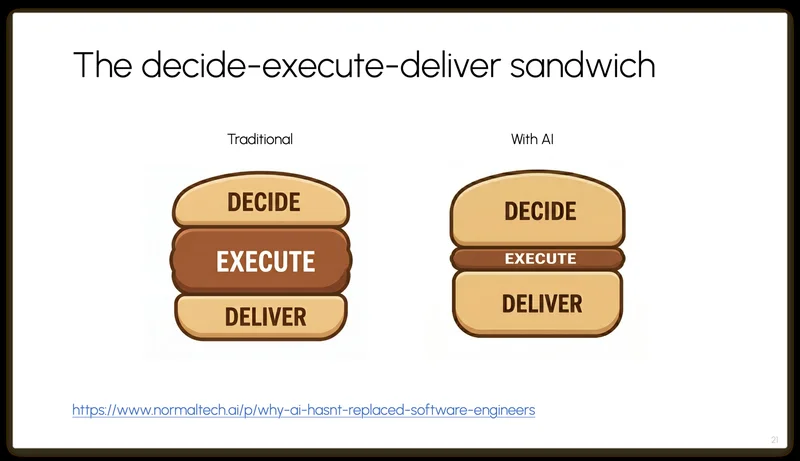 AI and the ‘skinny hamburger, fat bun’ problem — why the future of work needs to look more like a pizza