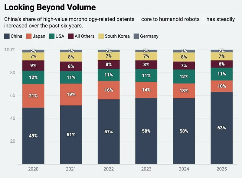 Humanoid Robot Patents: China Most, U.S. Best?