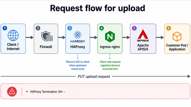 Anatomy of a Silent 502: How Four HAProxy Characters Exposed a K8s Upload Failure