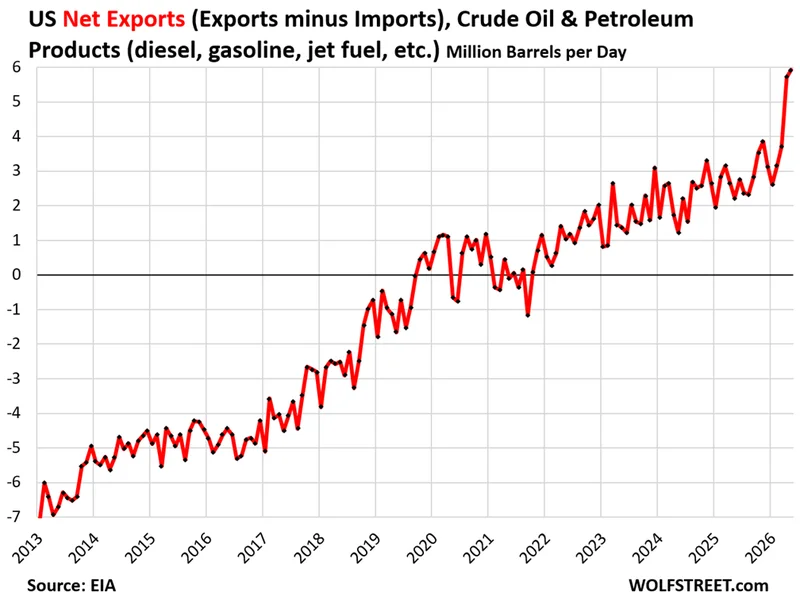SPR Gets Drained to Dump Crude Oil on Global Markets: US Exports of Crude Oil & Petroleum Products Spike