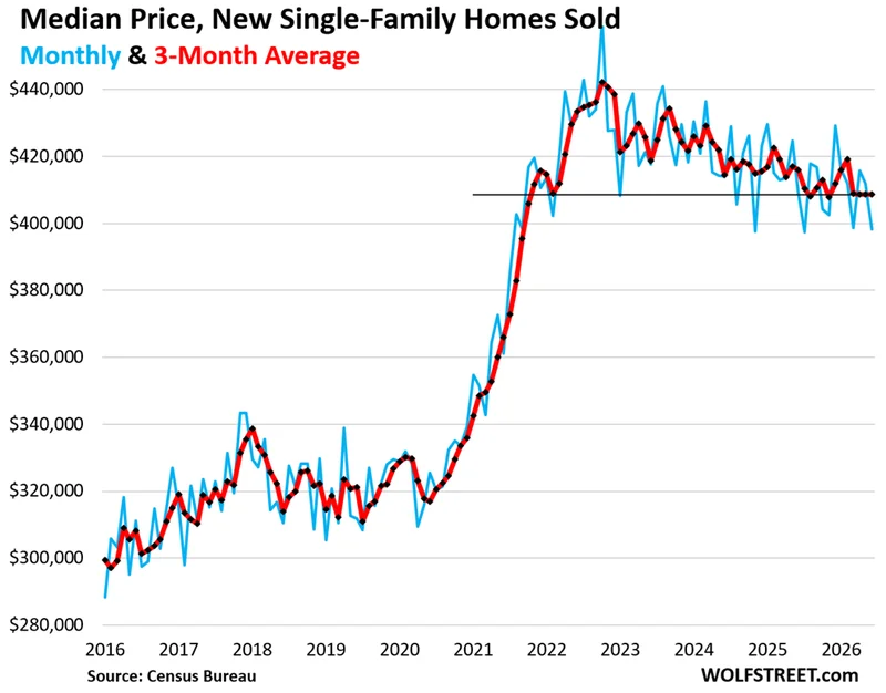 New Single-Family Home Prices Drop Further amid Declining Sales and once again Growing Inventory Glut