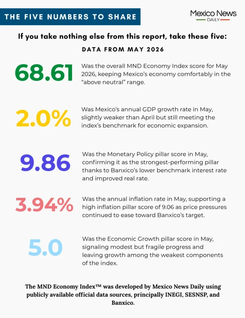 The MND Economy Index™ for May 2026