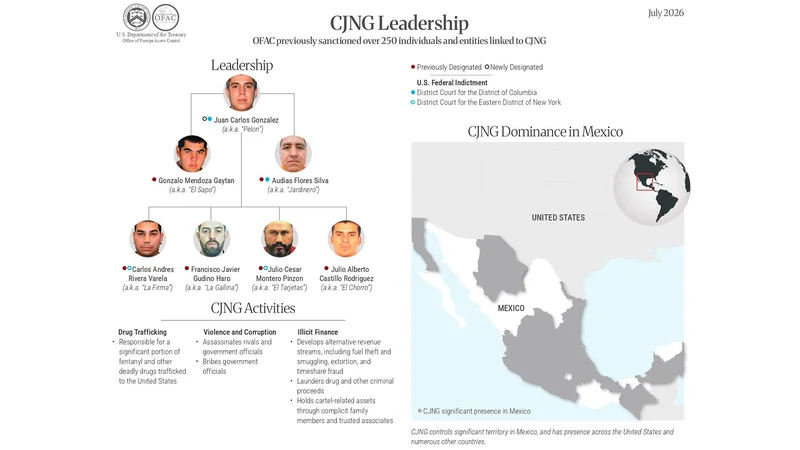 US Treasury and Mexican authorities deliver their biggest blow yet to the Jalisco cartel, including El Mencho’s stepson