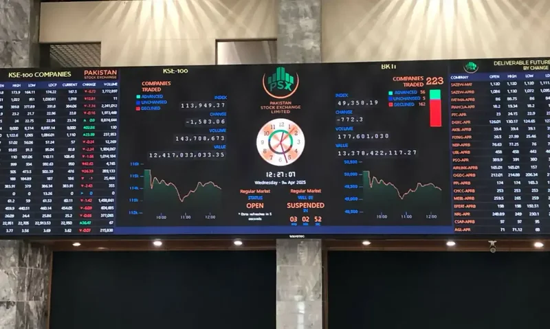 PSX opens week in the green, gains more than 5,000 points during intraday trade