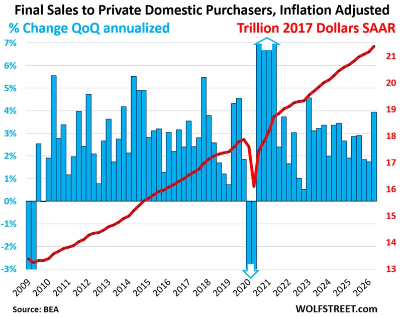 Red-Hot Inflation & (Inflation-Adjusted) Strong Domestic Private-Sector Demand Marks Q2 GDP. Debt-to-GDP Ratio Dips to 121.5%