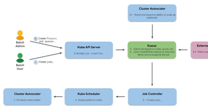 Netflix Adopts Cloud-Native Job Queueing System Kueue to Replace an In-House Solution