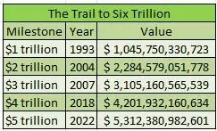 U.S. Trade Will Top $6 Trillion For First Time — If 2nd Half Holds Up