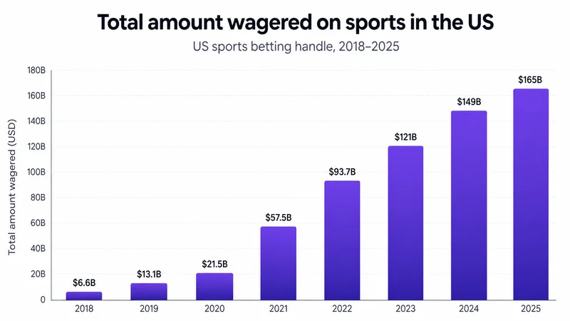 Is the Recent Explosion in Sports Gambling Another Sign of US Imperial Decline?