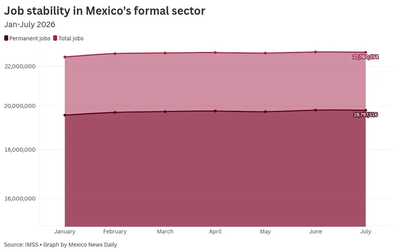 Mexico’s formal sector is posting gains in employment and pay, even as World Cup hangover hits
