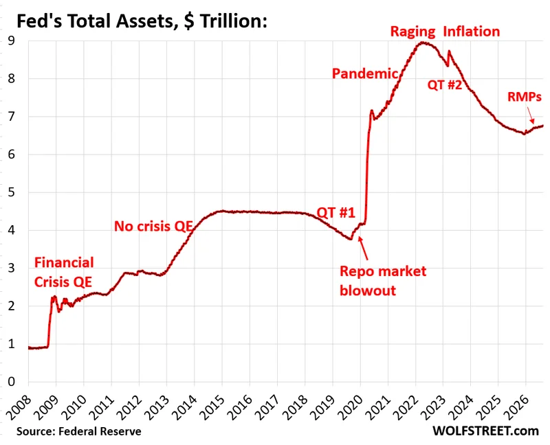 Fed Cuts Reserve Management Purchases (RMPs) to Zero, Starting August 14