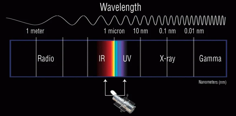 The electromagnetic spectrum: It’s more than visible light