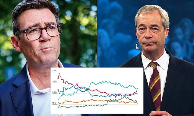 Labour gets hard Left Burnham bounce to overtake Reform in Mail poll-of-polls as voters ditch Polanski's Greens