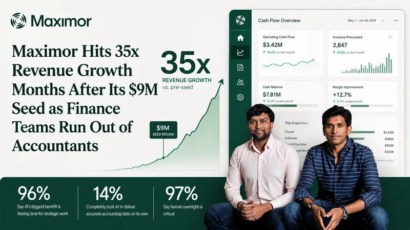 Maximor Scales Revenue 35x In Just 9 Months As CFOs Run Out of Accountants