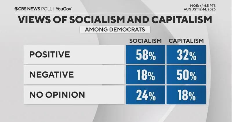 58% of Democrats view socialism positively in new CBS News poll on the economy