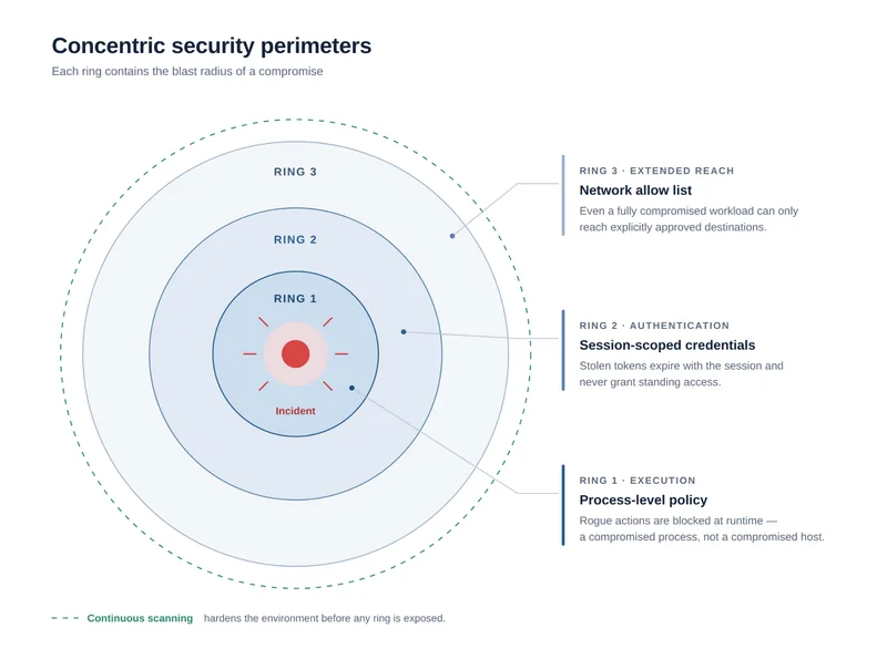 A new security baseline for enterprise agentic adoption