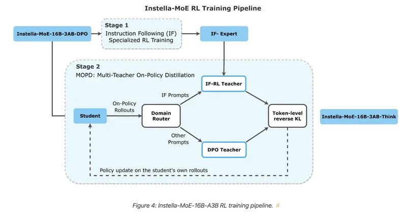 AMD Releases Instella-MoE-16B-A3B: A Fully Open Mixture-of-Experts LLM With 2.8B Active Parameters Trained On Instinct GPUs
