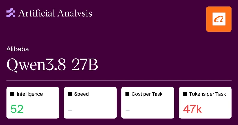 Qwen3.8 27B scores 52 on Artificial Analysis