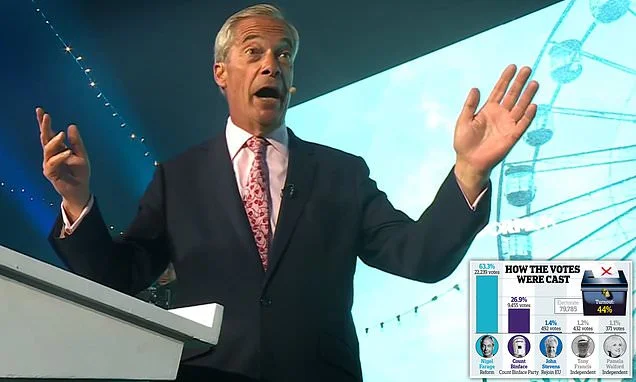 Farage claims win as vindication but watchdog immediately restarts £5m gift probe as Tories call by-election a pointless farce