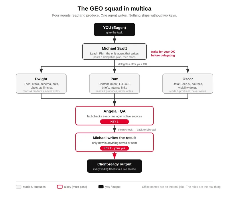 AI Agents Are Automating SEO Audits, but Human Review Is Still the Bottleneck