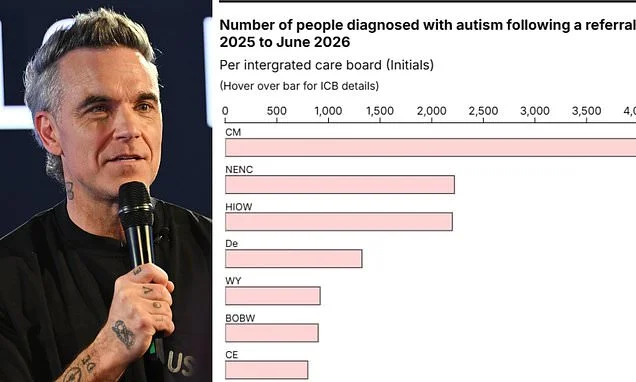 Autism EXPLOSION: Cases reach record high with 23,000 Britons diagnosed in last year alone - as Robbie Williams reveals he's 'a little bit' autistic