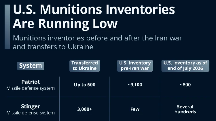 US military munitions are running low