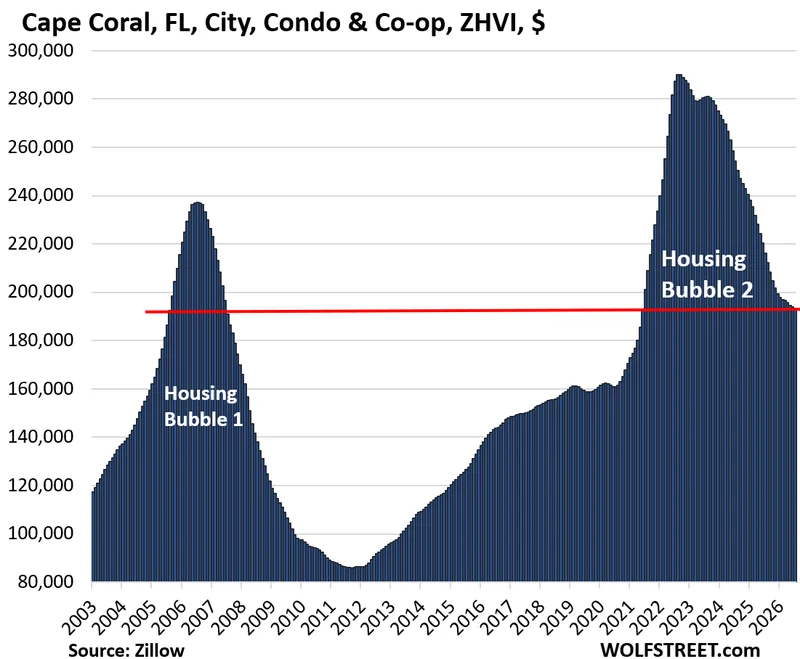 Oh Dear, Condo Prices Fell by 15% to 33% in 33 Bigger Markets, Some Below 2006 Levels, as Historic Condo Bubbles Deflate
