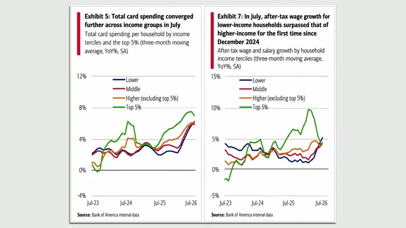 U.S. economy's K-shaped gap narrows