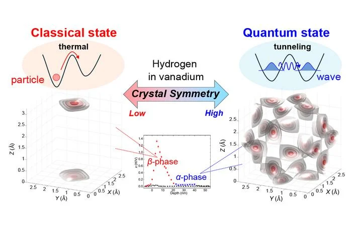 Crystal symmetry controls hydrogen’s quantum tunnelling