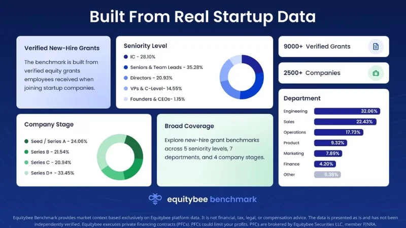 Equitybee lands free benchmarking tool as startup employees finally get equity data companies have had for years