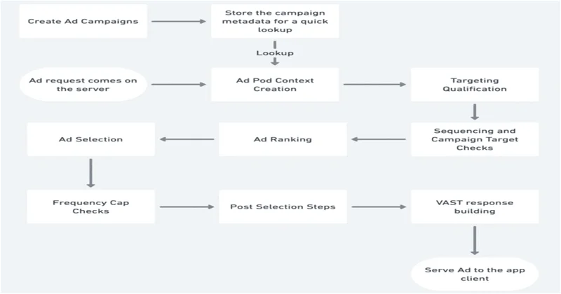 JioHotstar Explains the Distributed Engineering Behind Personalized Ad Requests at Streaming Scale