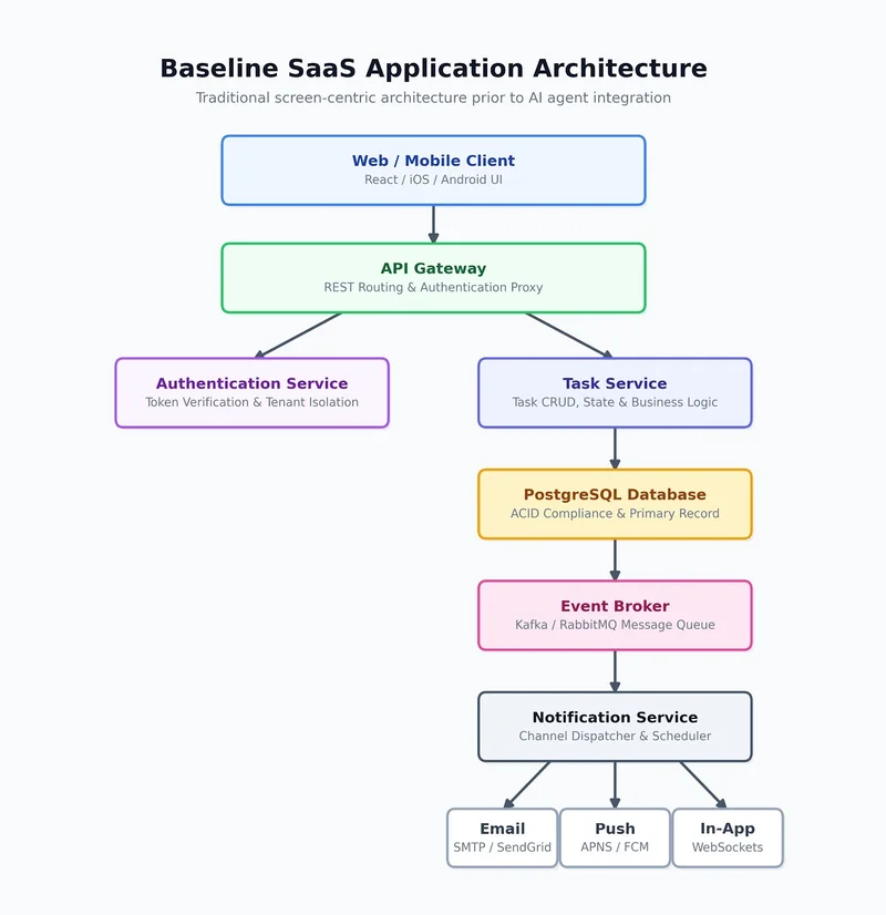Turning a SaaS App Into an Agentic System Without Rewriting the Backend